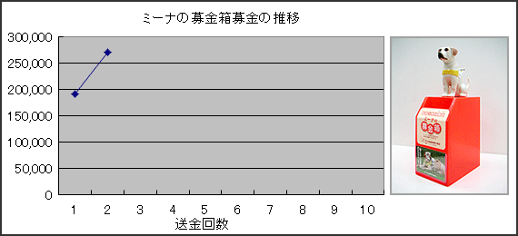 「ミーナ募金箱」と募金額の推移