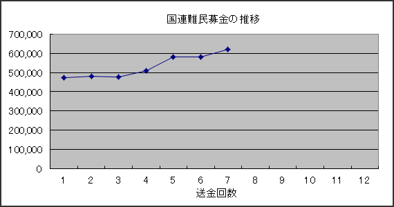 国連難民募金への送金推移